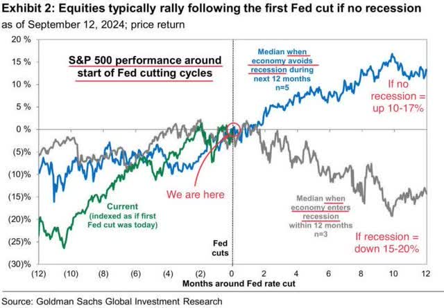 equities typically rally following the first fed cut if no recession