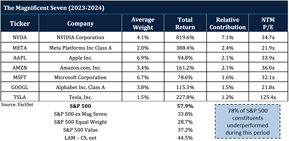 The Magnificent Seven is the popular nickname for the seven mega-cap growth stocks that drove much of the returns of the S&P 500 in 2023 and 2024.