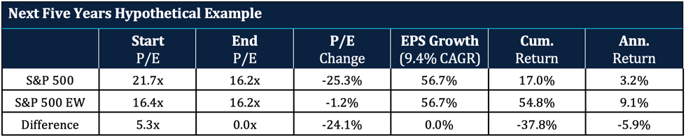 ScreenWhat would the return implication be if the S&P 500 P/E compressed to the level of the S&P 500 Equal Weight? We present below a simple