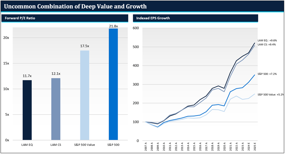 Shown in this line graph on the right is the growth profile of our portfolio and the benchmarks.