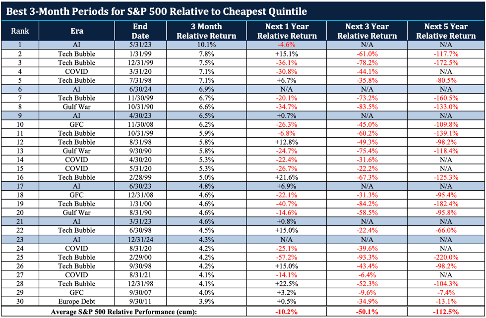 This table is like the table above with the one change being that the subsequent returns are for the S&P 500 relative to the cheapest quintile of the top 1,000 US stocks, rather than relative to the S&P 500 Equal Weight.