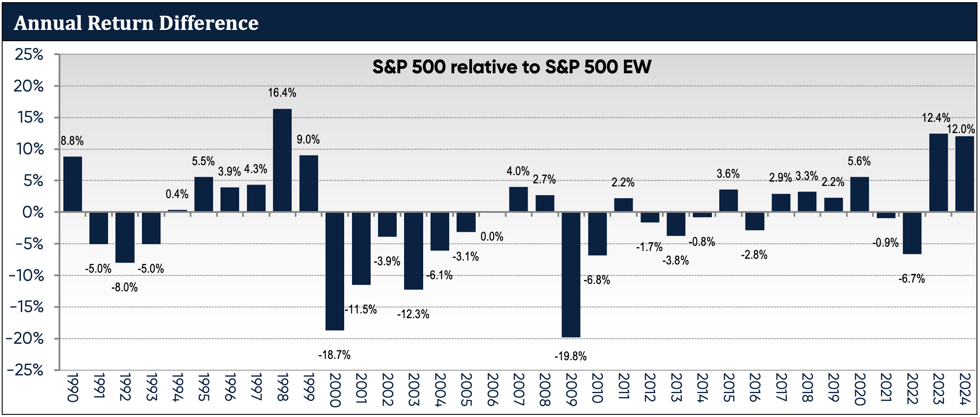 The only other two calendar year span in this record that resembles the last two years is the Tech Bubble years of 1998 and 1999, where the S&P 500 outperformed by 16.4 and 9 percentage points, compounding to 30 percentage points.