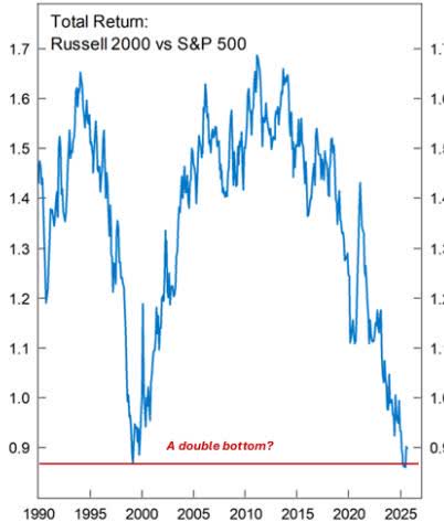 Line chart titled 'Total Return: Russell 2000 vs S&P 500' showing the total return comparison between the Russell 2000 (small caps) and the S&P 500 (large caps) from 1990 to 2025. The Russell 2000 return is significantly lower than the S&P 500 return, especially after 2020. A horizontal red line is drawn at the lowest point of the Russell 2000 return, labeled 'A double bottom?'.