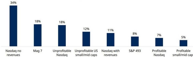 Bar chart showing Average YTD performance of companies in each category, price return %. The categories and their returns are: Nasdaq no revenues (34%), Mag 7 (18%), Unprofitable Nasdaq (18%), Unprofitable US small/mid caps (12%), Nasdaq with revenues (11%), S&P 493 (8%), Profitable Nasdaq (7%), and Profitable small/mid caps (5%).