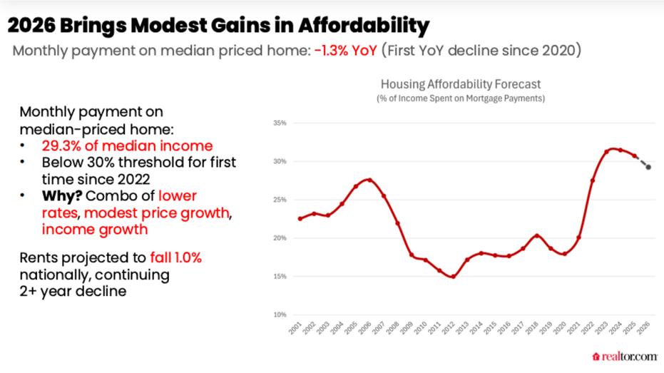 A chart from a Realtor.com forecast showing housing affordability.