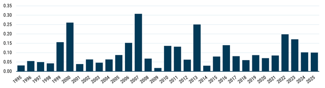 Bar chart showing that public-to-private deals make up a varying but minority share of total LBO deal value over time