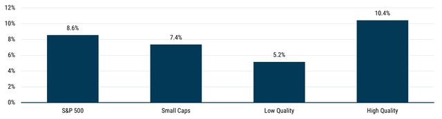 Bar chart showing cumulative real returns since 1981 for high-quality, low-quality, large-cap, and small-cap U.S. stocks, with high-quality stocks outperforming and low-quality stocks lagging over the long term.