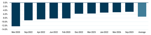 Two bar charts showing the S&P 500’s worst 10 months since 2019 vs. GMO’s Quality Spectrum Strategy in those same periods. The S&P 500 declined sharply while Quality Spectrum often delivered positive relative returns.