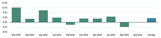 Two bar charts showing the S&P 500’s worst 10 months since 2019 vs. GMO’s Quality Spectrum Strategy in those same periods. The S&P 500 declined sharply while Quality Spectrum often delivered positive relative returns.
