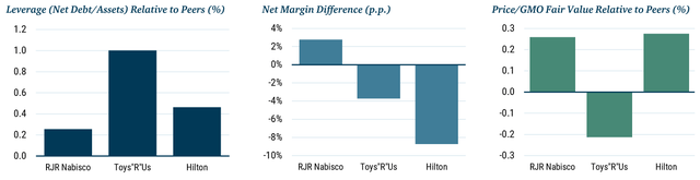 Bar chart comparing leverage, net margin, and price to GMO fair value for RJR Nabisco, Toys “R” Us, and Hilton relative to matched peers, showing wide variation across the three LBO targets