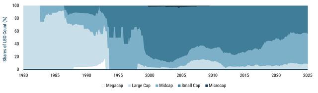 Stacked area chart showing the rolling five-year size composition of public-to-private LBOs, with buyouts consistently concentrated in smaller companies and only a small share in larger-cap firms