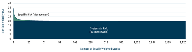 Line chart showing systematic risk remaining constant and specific risk falling sharply as the number of companies in a portfolio increases, illustrating that expanding a portfolio from 100 to 10,000 companies offers negligible diversification gains