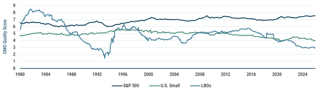 Line chart showing GMO Quality Score for the S&P 500, small caps, and public-to-private LBOs, with quality declining from large-cap public companies to small caps and further to buyout targets