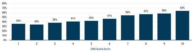 Bar charts showing the share of U.S. stocks with positive five-year returns by quality tier after the GFC and Covid, with higher-quality stocks more likely to post gains than lower-quality stocks in both scenarios