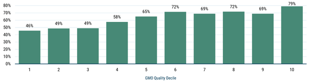 Bar charts showing the share of U.S. stocks with positive five-year returns by quality tier after the GFC and Covid, with higher-quality stocks more likely to post gains than lower-quality stocks in both scenarios