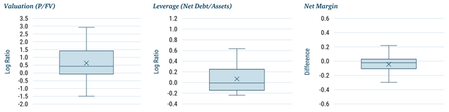 Bar chart comparing recent LBO targets with similarly sized peers on leverage, profitability, and valuation, showing buyout targets as more leveraged, less profitable, and more expensive