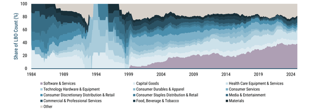 Stacked area chart showing the rolling five-year industry composition of public-to-private LBOs, with software growing sharply in recent years to become the dominant sector