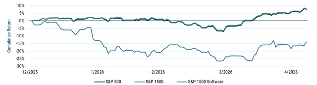 Line chart comparing year-to-date cumulative returns for software stocks versus benchmark indices, showing software materially underperforming broader equity benchmarks.